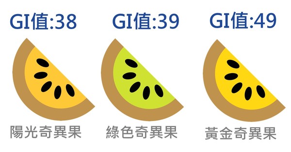 ▲吃奇異果能改善血糖&減肥?(圖/莊武龍醫師提供)