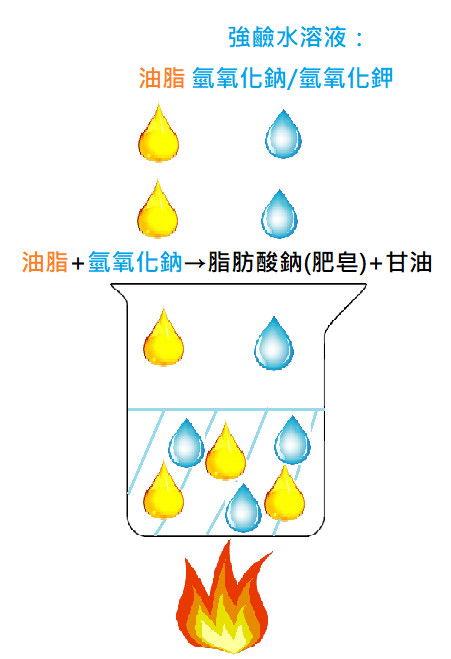 ▲▼皂化反應。(圖/kingnet國家網路醫藥)