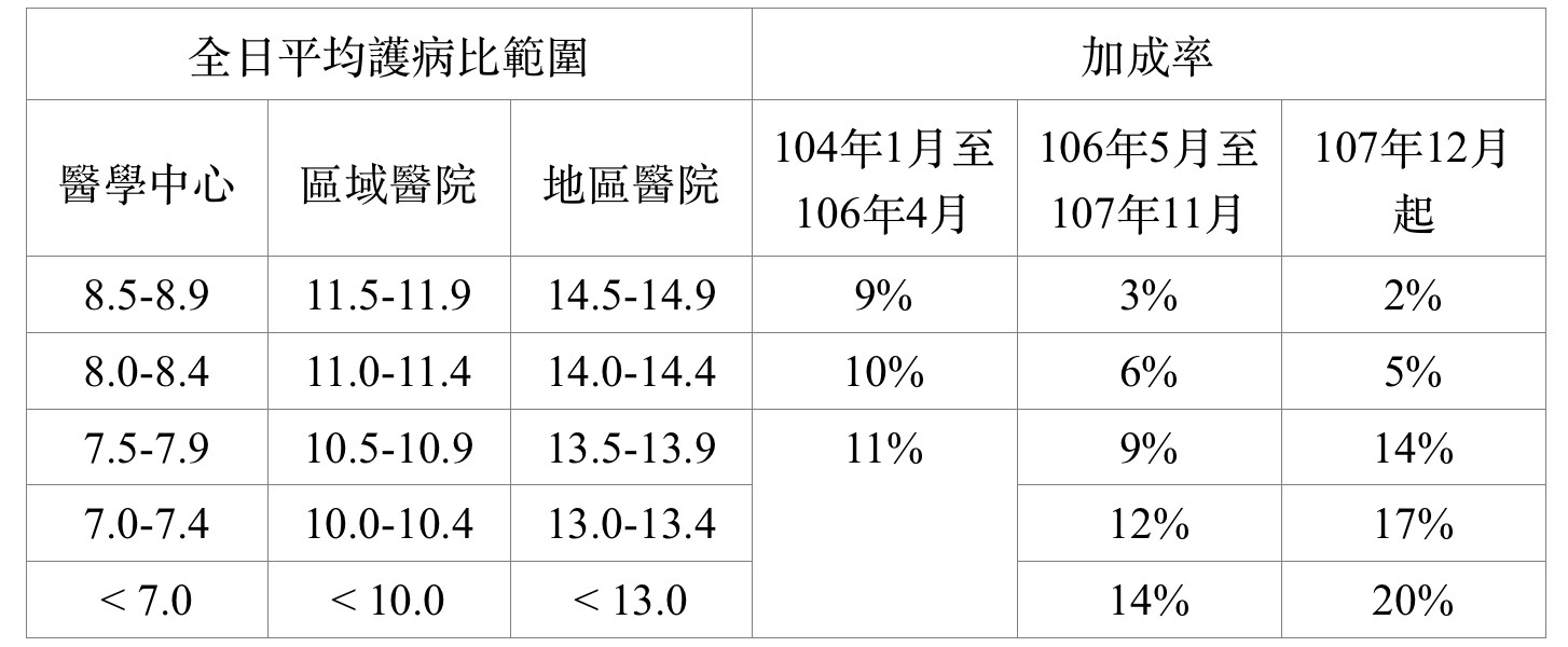 ▲ 全日平均護病比加成率調整對照表。(圖/健保署提供)