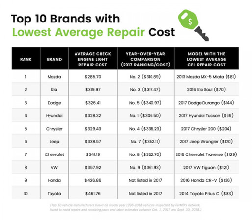 TOYOTA最不容易壞、馬自達保修最便宜　美國公布10大最好養汽車品牌（圖／翻攝自車廠、CarMD）