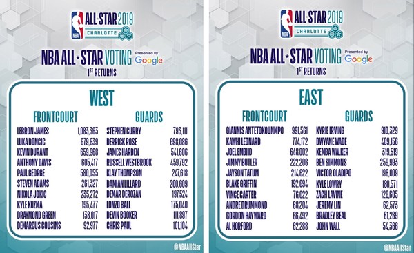 ▲NBA全明星賽第一階段票選結果。（圖／翻攝自推特／2019 NBA All-Star）