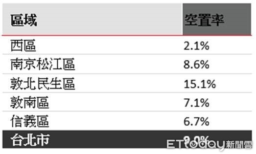 ▲▼上海、台北商辦空置率。（圖／戴德梁行提供）