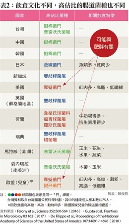 ▲腸胃問題,巴金森氏症,肥胖,心血管疾病 。(圖/康健雜誌提供)