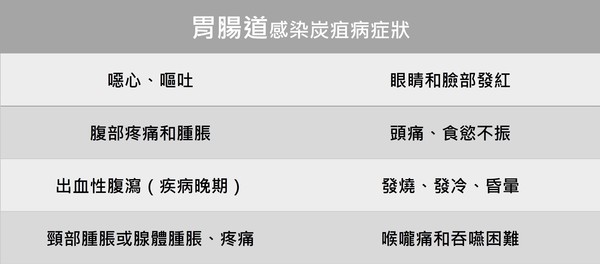 ▲▼炭疽病。(圖/kingnet國家網路醫藥提供)