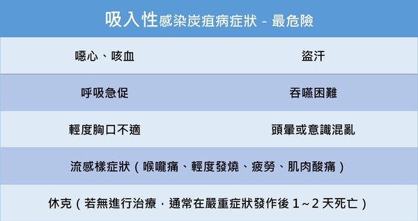 ▲▼炭疽病。(圖/kingnet國家網路醫藥提供)