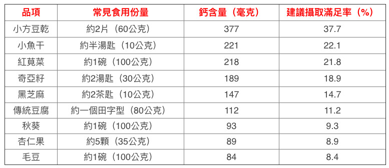 鈣質食物表。（圖／好食課提供）