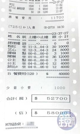 胡嘉嘉到酒店消費的明細顯示,每次都高達5、6萬元,2次消費全都賴帳不付。