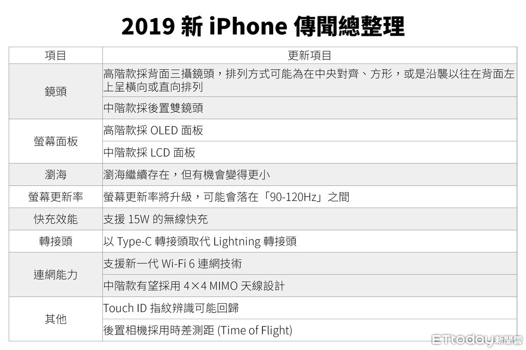 ▲▼ 2019新iPhone傳聞總整理。（圖／記者李瑞瑾製）