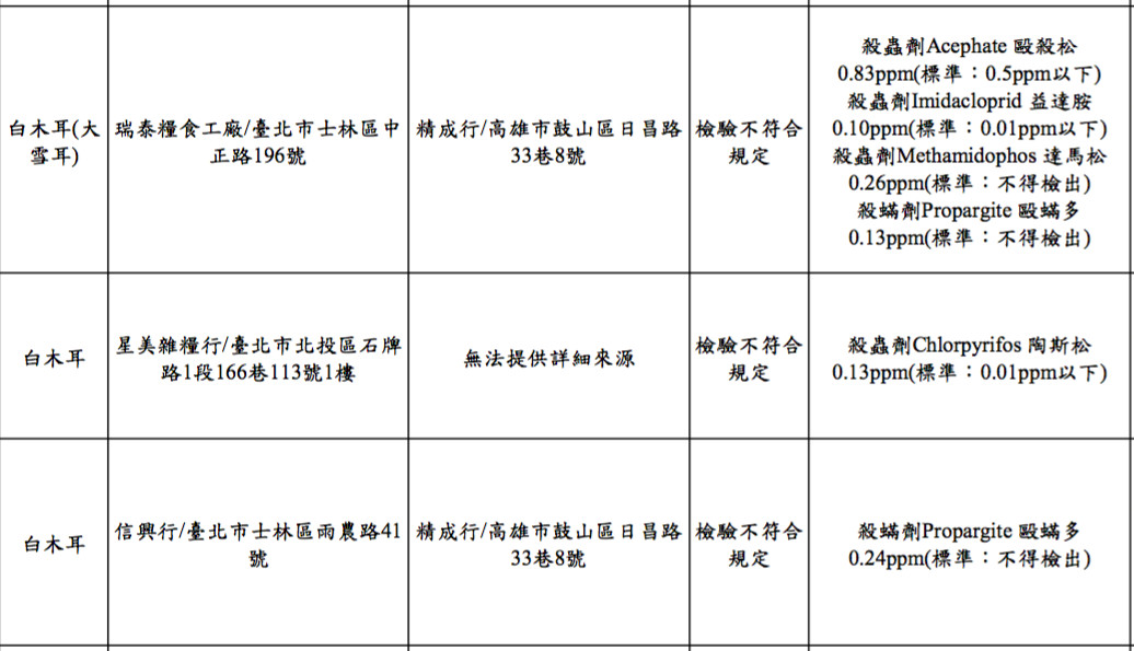 台北市衛生局於今（21）日公佈節食品抽驗，結果7件不符規定。（圖／衛生局提供）