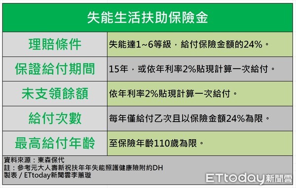 ▲▼失能險的生活扶助保險金相關理賠條件與保證給付期等條款定義。（圖／記者李蕙璇繪製）