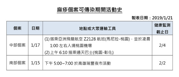 ▲▼麻疹個案活動史。（圖／疾管署提供）