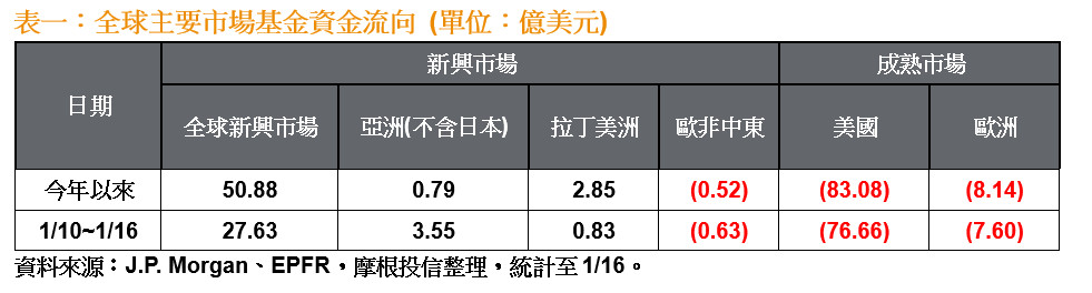 ▲▼全球主要市場基金資金流向。（圖／摩根投信提供）