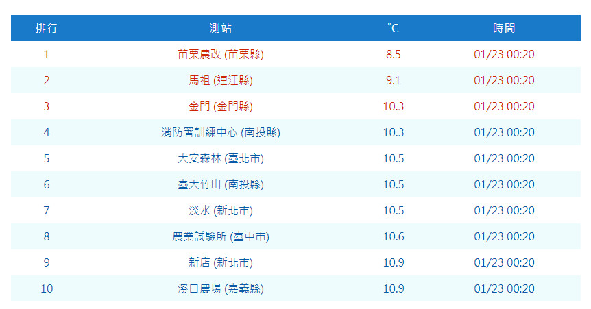 ▲▼已經8.5℃「大寒」最冷發威狂掉13℃！全台18縣市低溫警報　周六冷氣團接力。（圖／中央氣象局）