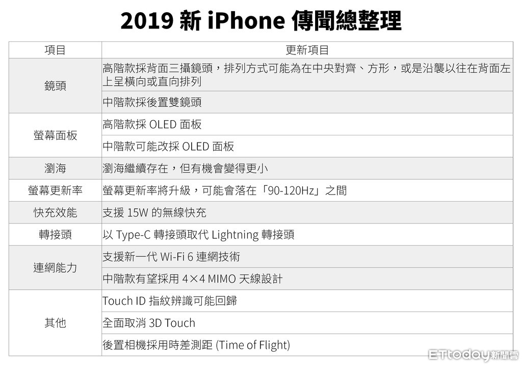 ▲▼ 2019新iPhone總整理。（圖／記者李瑞瑾製）
