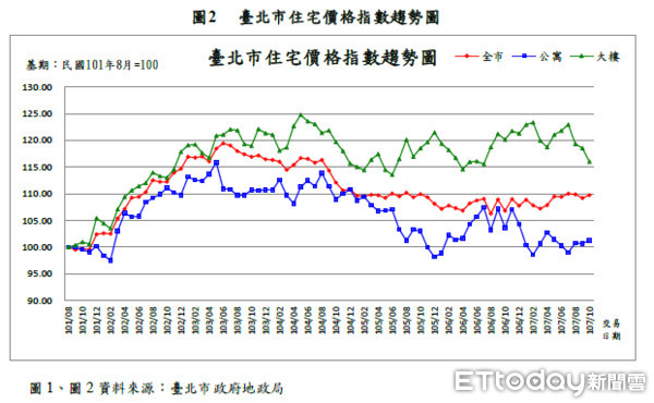 ▲▼北市107年10月房價、交易量。（圖／北市地政局提供）