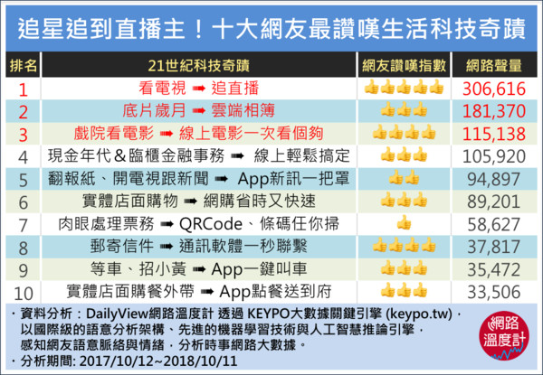 網友最讚嘆的科技奇蹟Top10(圖/網路溫度計)