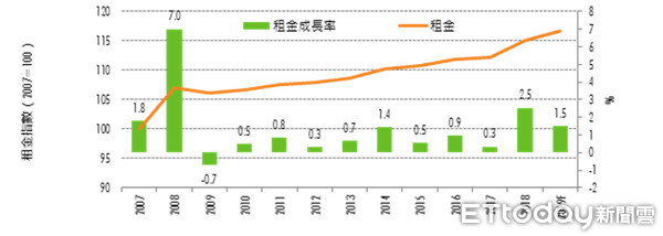 ▲▼2018年第四季A辦租金變化與租金成長率。（圖／世邦魏理仕研究部提供）