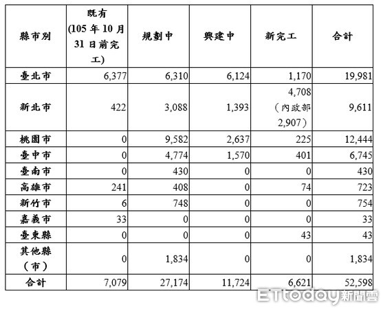 ▲▼全國社會住宅數量統計。（資料提供／營建署　製圖／陳韋帆）