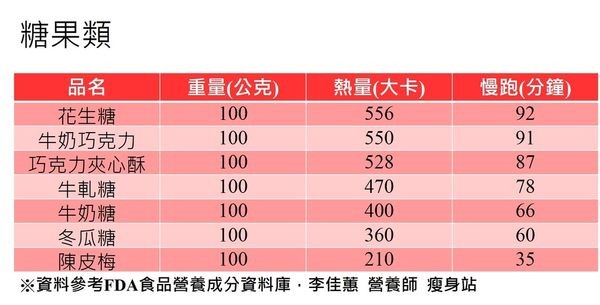 ▲▼年節食物熱量表。(圖/李佳蕙營養師提供)