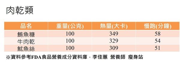 ▲▼年節食物熱量表。(圖/李佳蕙營養師提供)