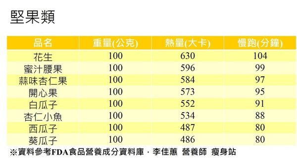 ▲▼年節食物熱量表。(圖/李佳蕙營養師提供)