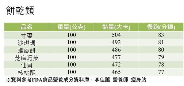 ▲▼年節食物熱量表。(圖/李佳蕙營養師提供)