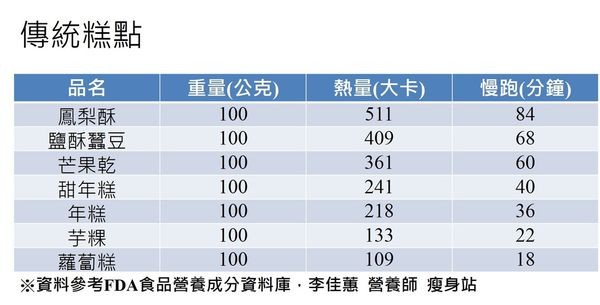 ▲▼年節食物熱量表。(圖/李佳蕙營養師提供)