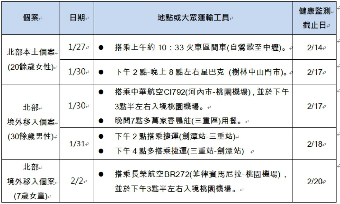 ▲麻疹新增個案。(圖/疾管署提供)