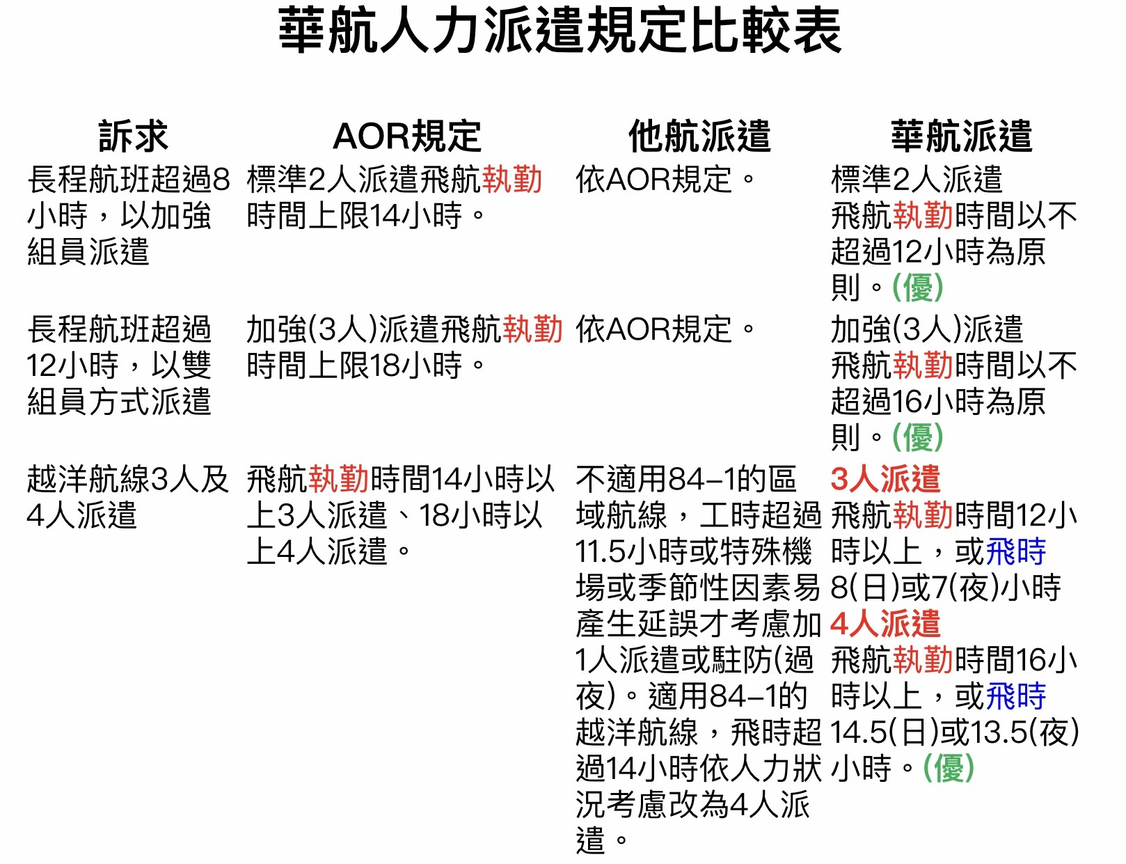 ▲▼華航人力派遣比較表。