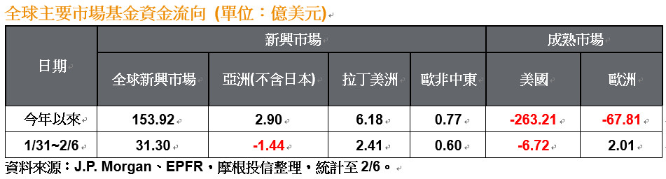 ▲▼全球主要市場上周及累計2019年以來基金資金流向。（圖／摩根投信提供）