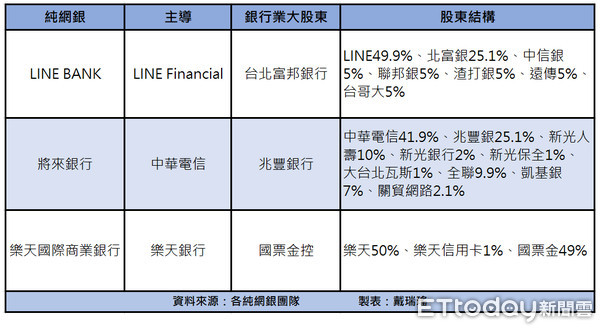 ▲▼ 3家純網銀團隊股東結構。（圖／記者戴瑞瑤製表）