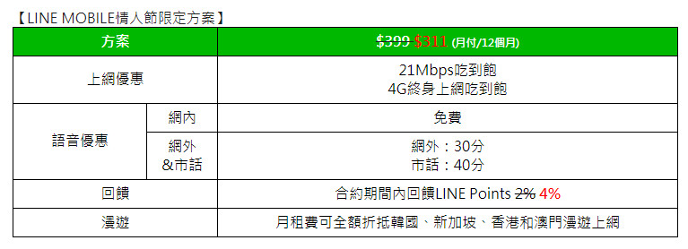 ▲▼遠傳電信推情人節優惠。（圖／業者提供）