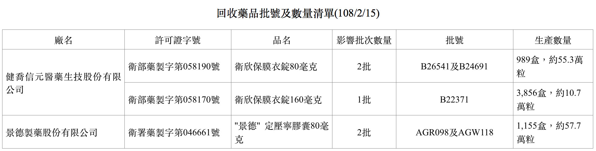 又3降血壓藥用到致癌原料! 123.7萬顆緊急回收。(圖/食藥署提供)
