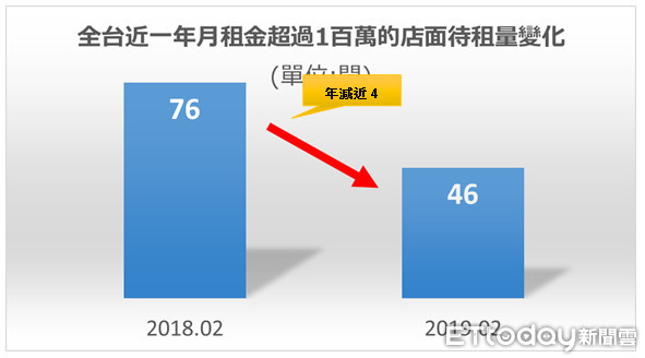 ▲▼ 六都及全台近一年網路店面待租量及平均每坪租金變化。（資料來源／屋比房屋比價平台）