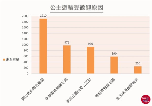 ▲網路溫度計透過《KEYPO大數據關鍵引擎》調查，要告訴你究竟遊輪之旅的魅力何在！（圖／翻攝自網路溫度計）