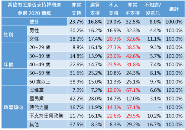 ▲▼ET民調51.4%高雄市民不支持韓國瑜參選2020總統