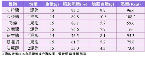 ▲▼醬料很肥。(圖/李佳蕙營養師提供)