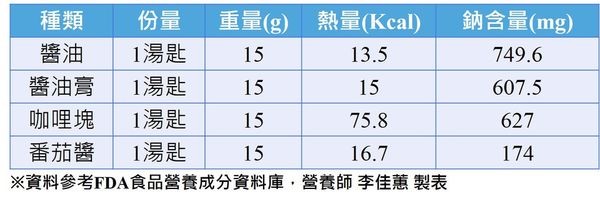 ▲▼醬料很肥。(圖/李佳蕙營養師提供)