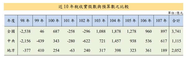 ▲▼近十年來，稅收與預算數的差異。（圖／財政部提供）