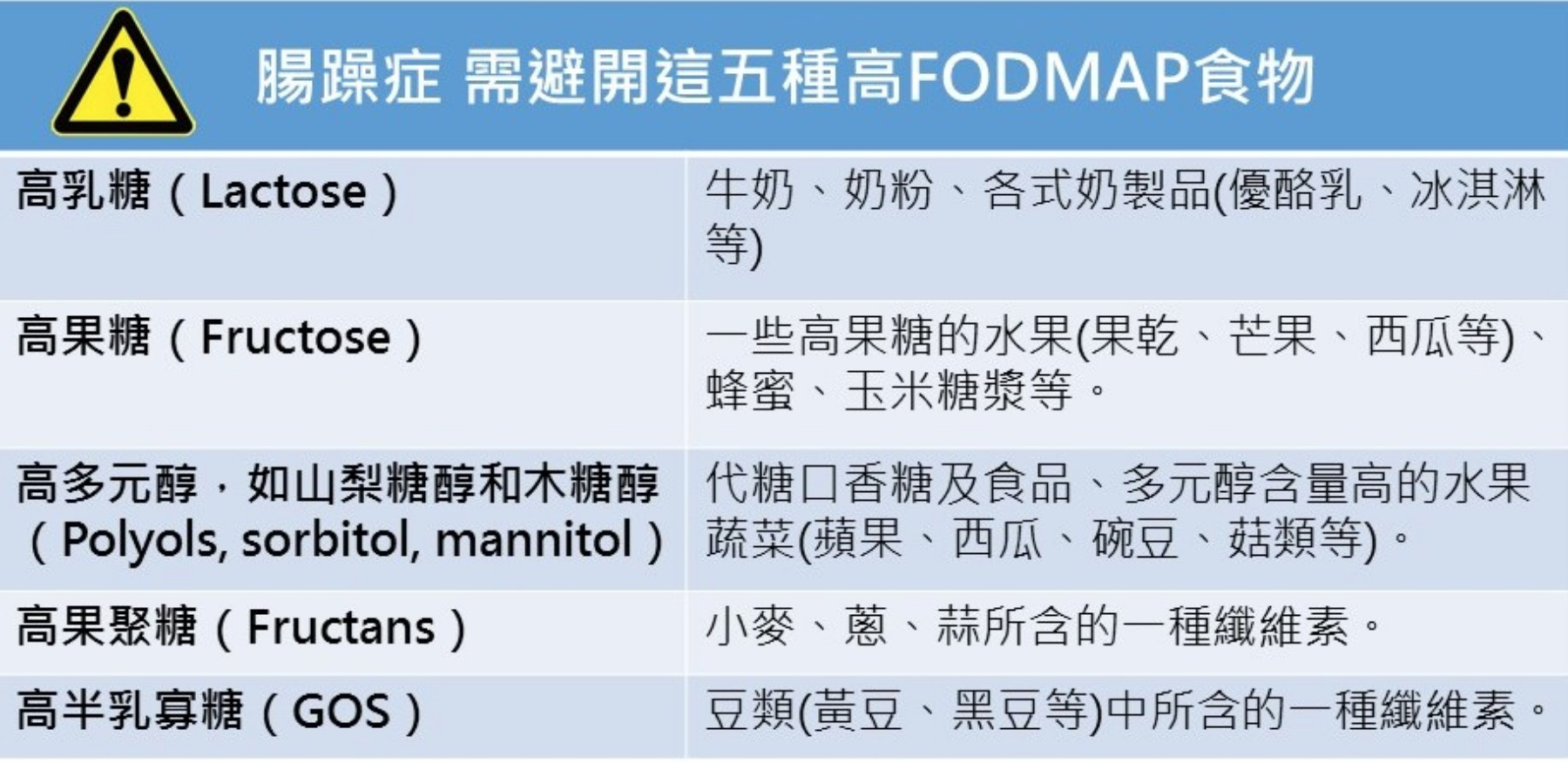 ▲避開這五類食物有效改善7成腸燥症。(圖/聯安診所提供)