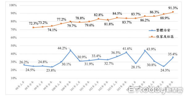 ▲警察治安民調滿意度達77.5％　相信司法公正卻僅21.9%％。（圖／記者柳名耕翻攝）