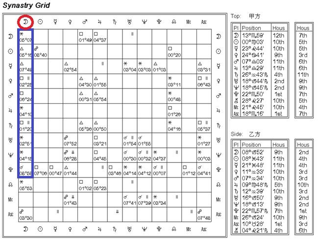 星座命盤解法（圖／業者彭定軒提供）