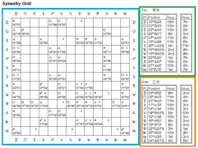 星座命盤解法（圖／業者彭定軒提供）