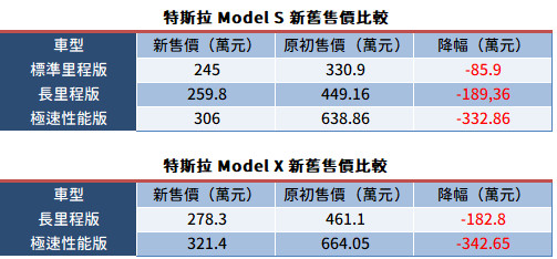 特斯拉台灣新車最多調降343萬元　現任車主怒轟：把我們當盤仔？（圖／翻攝自特斯拉）