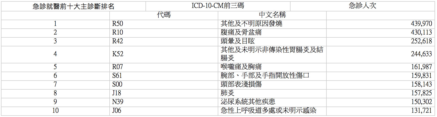 ▲急診就診疾病排行榜 。(圖/健保署提供)
