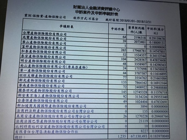 ▲▼金融消費評議中心統計2018年產險業各家產物保險公司申訴案件量與申訴率。（圖／記者李蕙璇翻攝官網）