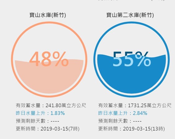 ▲水庫進帳有感！寶山水位將達5成　大新竹地區水壓恢復正常。（圖／翻攝台灣水庫即時水情）