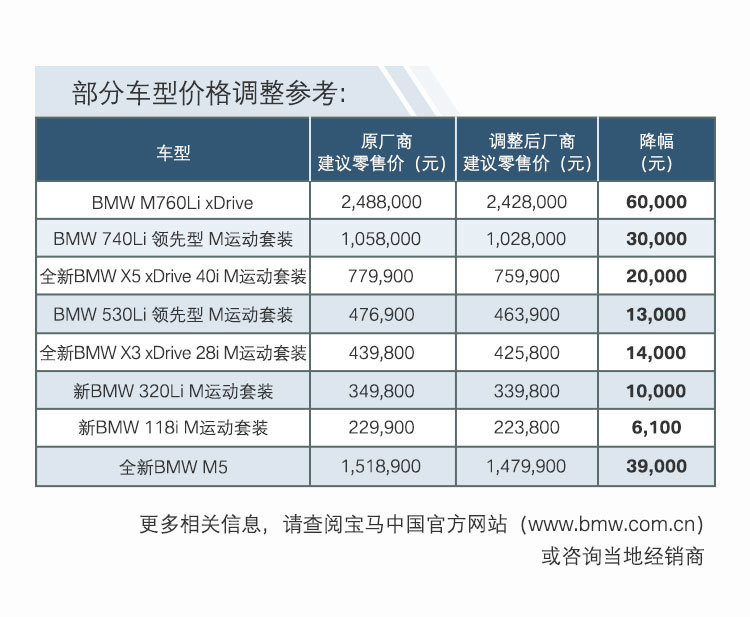 ▲▼賓士、BMW多車款大降價。（圖／微博／寶馬中國）