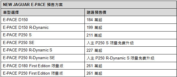 Jaguar全新「E-Pace」184萬元起在台預售開跑　限時VIP升級禮遇等你搶（圖／翻攝自Jaguar）