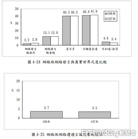 ▲▼網路世代興起，民眾用網路的時間變多，發表言論隨之而來的就是酸民文化，國發會調查，12到14歲族群自認受霸凌程度最高。（圖／取自國發會報告）